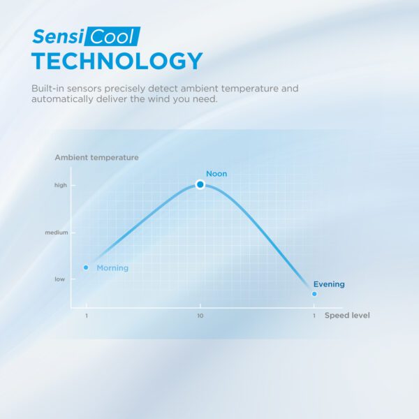 Graph showing ambient temperature and fan speed.